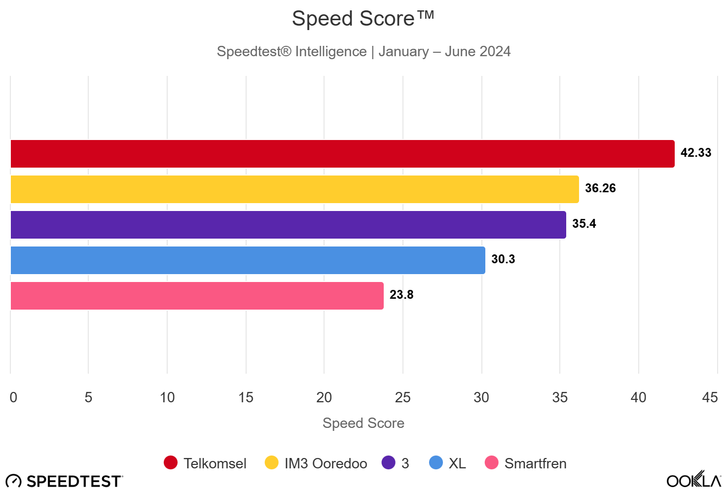 Speed Score за мобилни оператори в Индонезия
